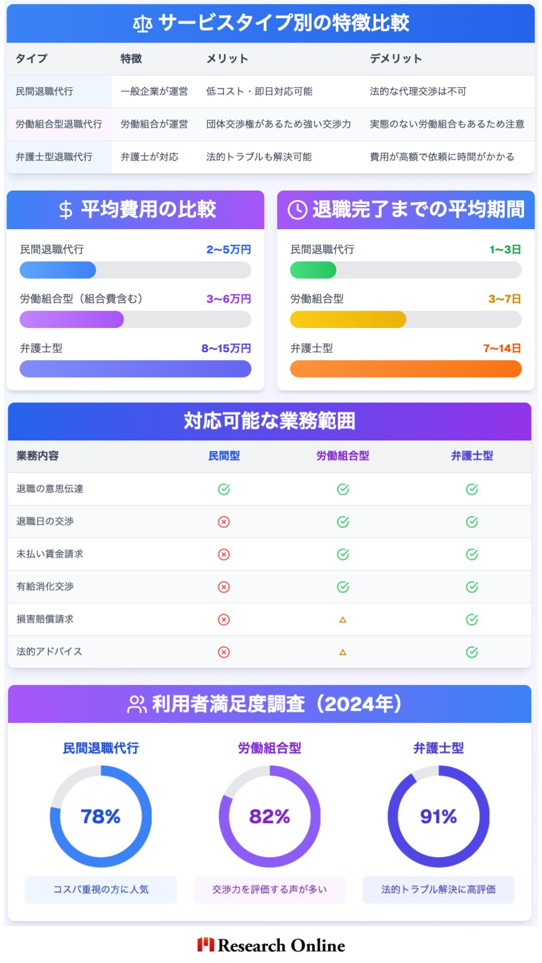 6-1.3つの退職代行サービスの比較 タイプ 特徴 メリット デメリット 民間退職代行 一般企業が運営 低コスト・即日対応可能 法的な代理交渉は不可 労働組合型退職代行 労働組合が運営 団体交渉権があるため強い交渉力 実態のない労働組合もあるため注意 弁護士型退職代行 弁護士が対応 法的トラブルも解決可能 費用が高額で依頼に時間がかかる 平均費用の比較 民間退職代行: 2〜5万円 労働組合型: 3〜6万円（組合費含む） 弁護士型: 8〜15万円 対応可能な業務範囲 業務内容 民間型 労働組合型 弁護士型 退職の意思伝達 ○ ○ ○ 退職日の交渉 × ○ ○ 未払い賃金請求 × ○ ○ 有給消化交渉 × ○ ○ 損害賠償請求 × △ ○ 法的アドバイス × △ ○ 利用者満足度調査（2024年） 民間退職代行: 78% 労働組合型: 82% 弁護士型: 91% 退職完了までの平均期間 民間退職代行: 1〜3日 労働組合型: 3〜7日 弁護士型: 7〜14日