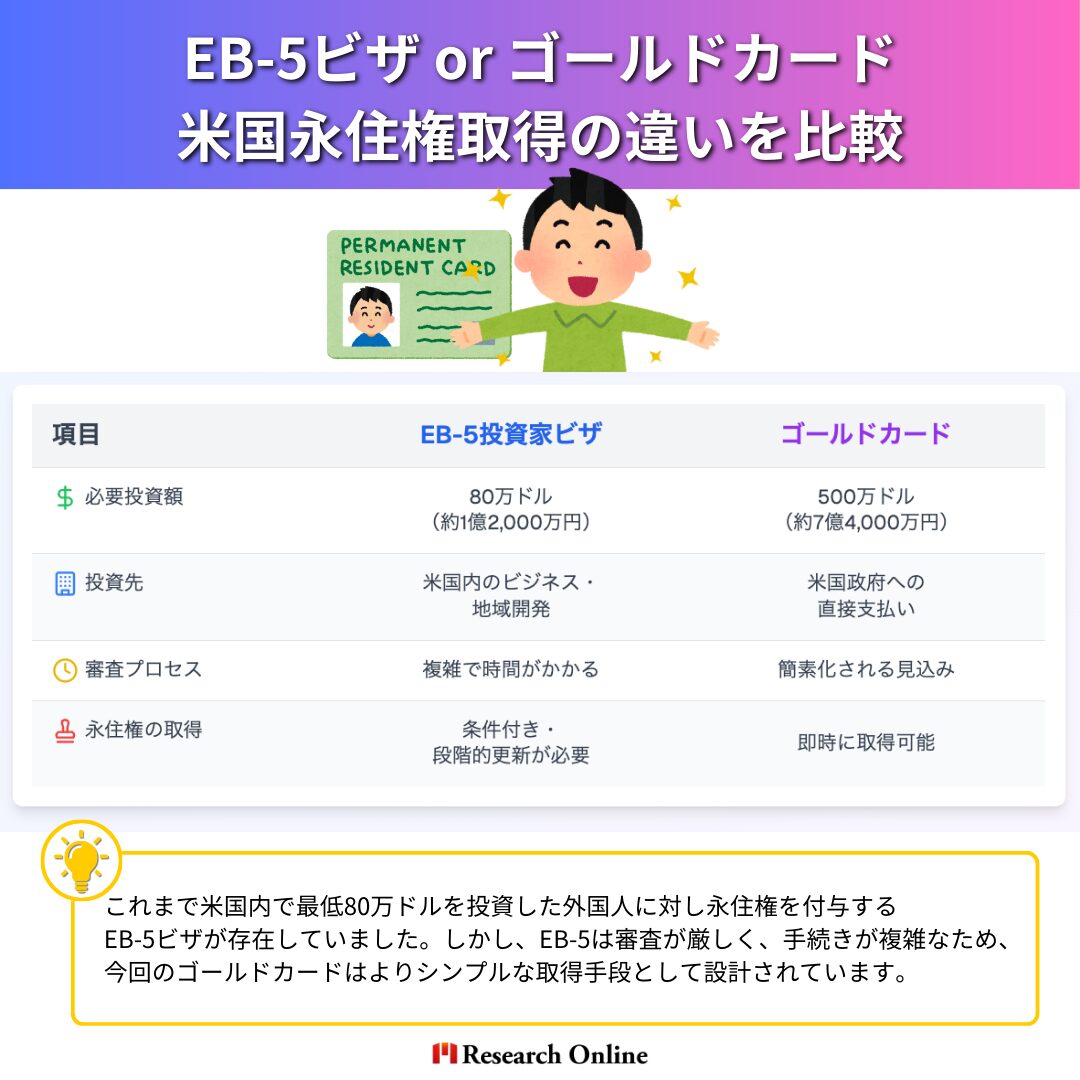 EB-5ビザ vs. ゴールドカード|米国永住権取得の違いを比較 これまで米国内で最低80万ドルを投資した外国人に対し永住権を付与するEB-5ビザが存在していました。しかし、EB-5は審査が厳しく、手続きが複雑なため、今回のゴールドカードはよりシンプルな取得手段として設計されています。 項目 EB-5投資家ビザ ゴールドカード 必要投資額 80万ドル(約1億2,000万円) 500万ドル(約7億4,000万円) 投資先 米国内のビジネス・地域開発 米国政府への直接支払い 審査プロセス 複雑で時間がかかる 簡素化される見込み 永住権の取得 条件付き・段階的更新が必要 即時に取得可能
