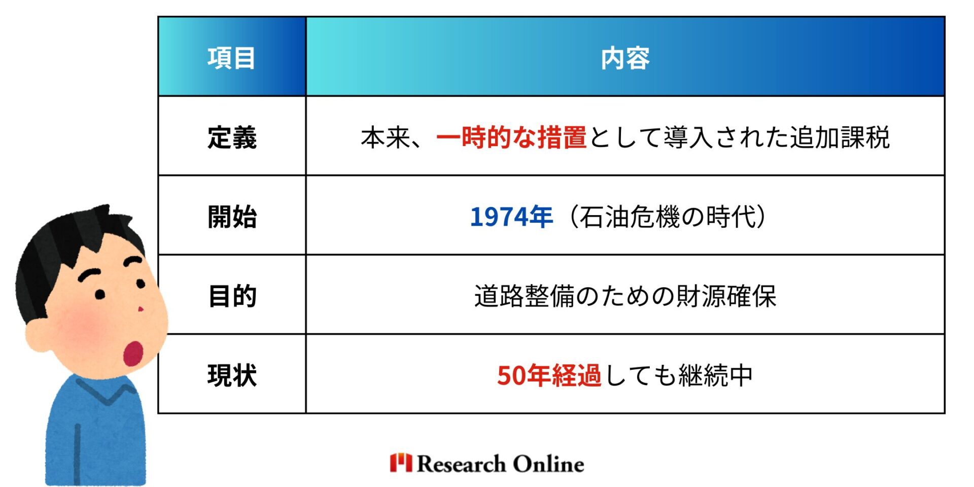 項目内容定義本来、一時的な措置として導入された追加課税開始1974年（石油危機の時代）目的道路整備のための財源確保現状50年経過しても継続中