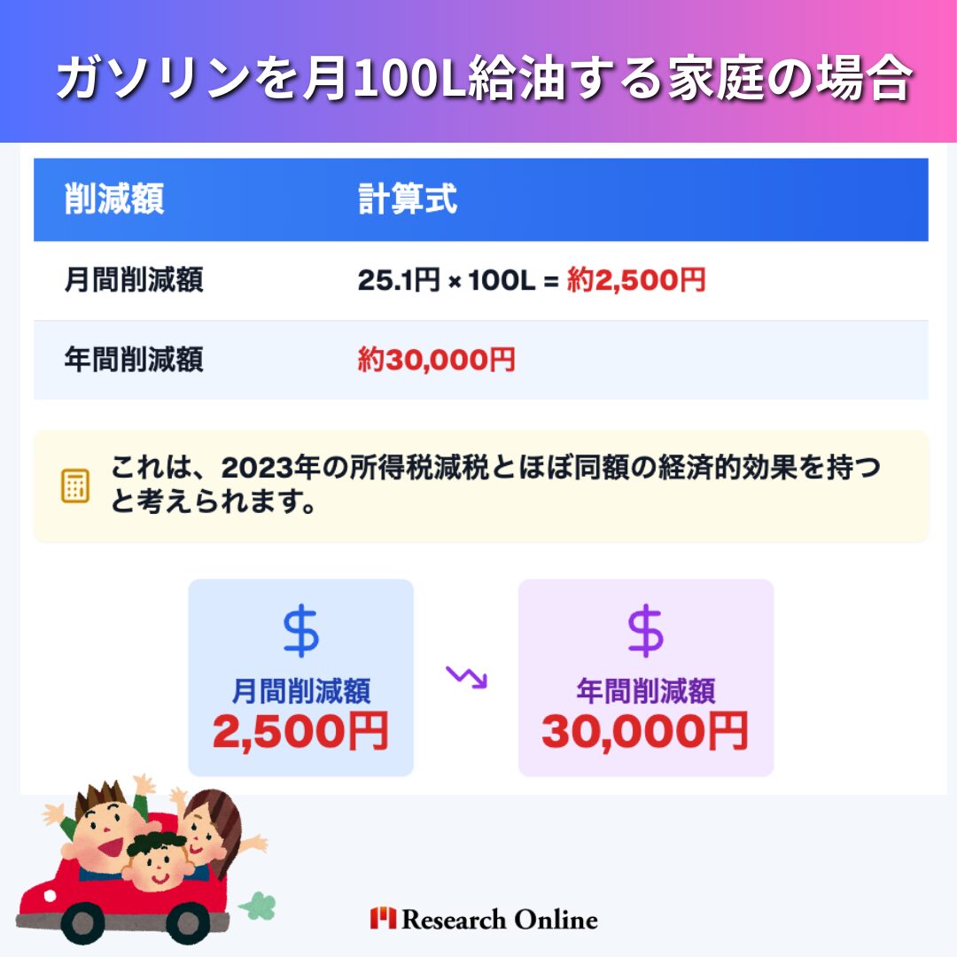 ガソリンを月100L給油する家庭の場合、 削減額 計算式 月間削減額 25.1円 × 100L = 約2,500円 年間削減額 約30,000円 これは、2023年の所得税減税とほぼ同額の経済的効果を持つと考えられます。