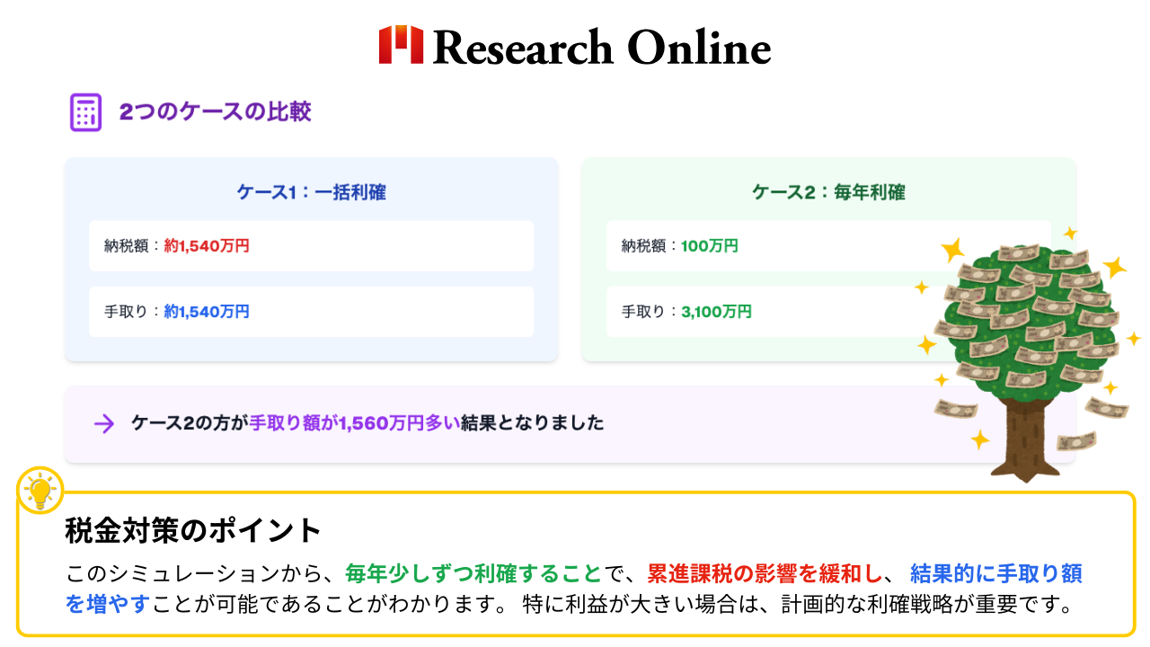 2つのケースの比較 ケース1：一括利確 納税額：約1,540万円 手取り：約1,540万円 ケース2：毎年利確 納税額：100万円 手取り：3,100万円 ケース2の方が手取り額が1,560万円多い結果となりました 税金対策のポイント このシミュレーションから、毎年少しずつ利確することで、累進課税の影響を緩和し、 結果的に手取り額を増やすことが可能であることがわかります。 特に利益が大きい場合は、計画的な利確戦略が重要です。