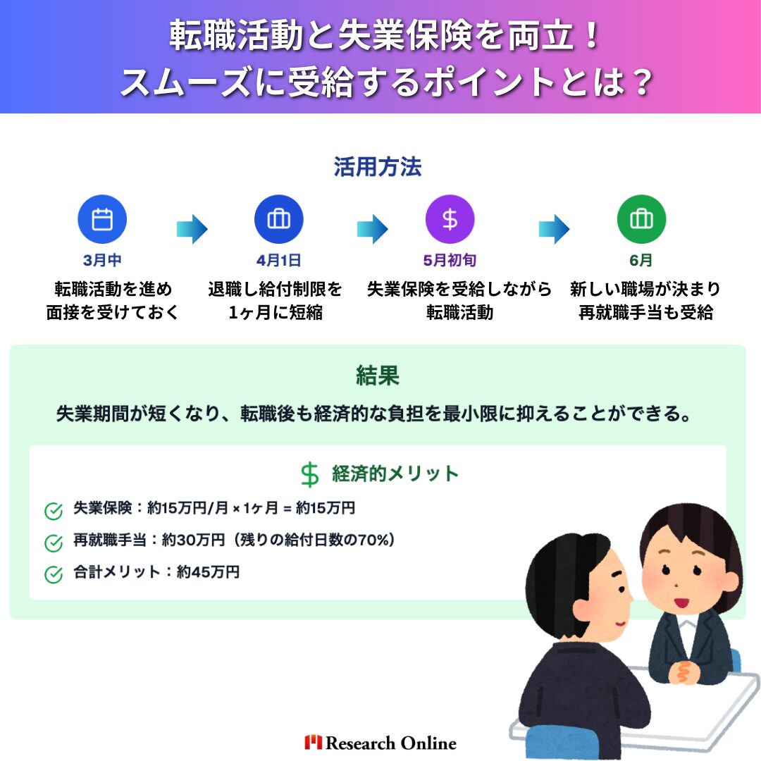 活用方法： 3月中に転職活動を進め、面接を受けておく 4月1日に退職し、給付制限を1ヶ月に短縮 5月初旬から失業保険を受給しながら、引き続き転職活動 6月に新しい職場が決まり、再就職手当（失業保険の最大70%分）も受給 結果：失業期間が短くなり、転職後も経済的な負担を最小限に抑えることができる。