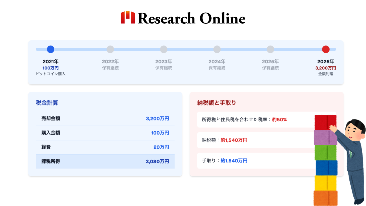 2021年：​100万円でビットコイン購入​ 2026年：​3,200万円に増加（ここで全額利確）​ 税金計算： 売却金額：​3,200万円​ 購入金額：​100万円​ 経費：​20万円（仮定）​ 課税所得：​3,080万円​
