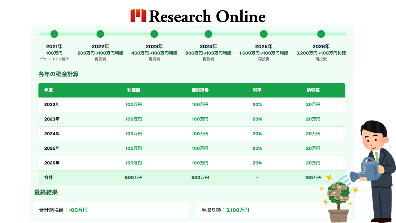 2021年：​100万円でビットコイン購入​ 2022年：​200万円に増加→100万円利確→再投資​ 2023年：​400万円に増加→100万円利確→再投資​ 2024年：​800万円に増加→100万円利確→再投資​ 2025年：​1,600万円に増加→100万円利確→再投資​ 2026年：​3,200万円に増加→100万円利確→再投資​ 年度 利確額 課税所得 税率 納税額 2022年 100万円 100万円 20% 20万円 2023年 100万円 100万円 20% 20万円 2024年 100万円 100万円 20% 20万円 2025年 100万円 100万円 20% 20万円 2026年 100万円 100万円 20% 20万円 合計納税額：100万円​　手取り額：3,100万円