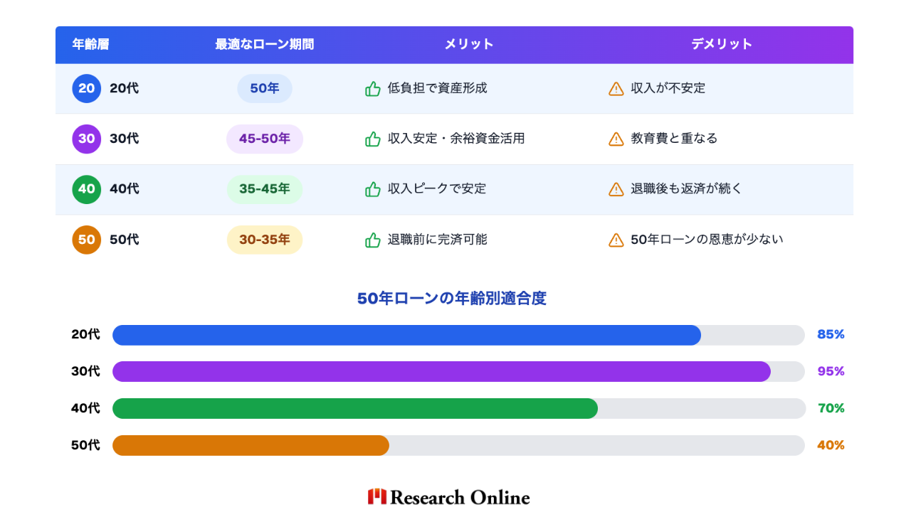 年齢層最適なローン期間メリットデメリット20代50年低負担で資産形成収入が不安定30代45-50年収入安定・余裕資金活用教育費と重なる40代35-45年収入ピークで安定退職後も返済が続く50代30-35年退職前に完済可能50年ローンの恩恵が少ない
