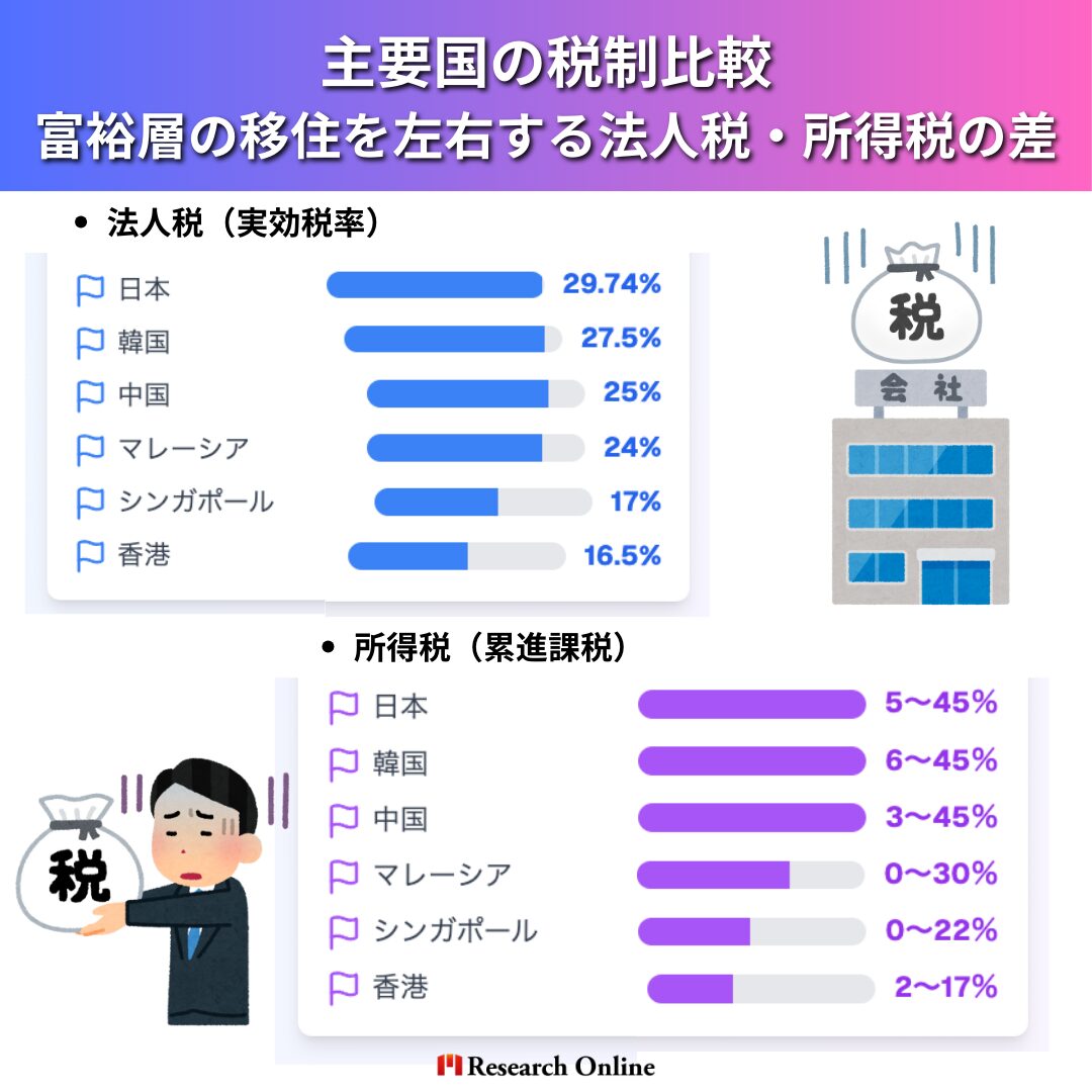 法人税（実効税率） 国 実効税率 日本 29.74% 韓国 27.50% 中国 25% マレーシア 24% シンガポール 17% 香港 16.5% 所得税（累進課税） 国 所得税率 日本 5～45％ 韓国 6～45％ 中国 3～45％ マレーシア 0～30％ シンガポール 0～22％ 香港 2～17％