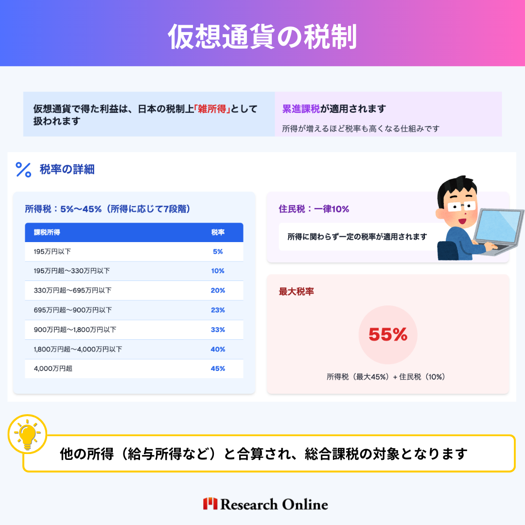 仮想通貨で得た利益は、日本の税制上「雑所得」として扱われ、総合課税の対象となります。​これにより、他の所得（給与所得など）と合算され、累進課税が適用されます。​つまり、所得が増えるほど税率も高くなる仕組みです。 税率の詳細： 所得税：​5%～45%（所得に応じて7段階） 住民税：​一律10% これらを合計すると、最大で55%の税率が適用される可能性があります。