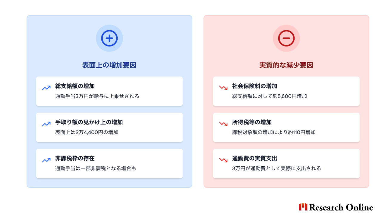 表面上の増加要因 総支給額の増加 通勤手当3万円が給与に上乗せされる 手取り額の見かけ上の増加 表面上は2万4,400円の増加 非課税枠の存在 通勤手当は一部非課税となる場合も 実質的な減少要因 社会保険料の増加 総支給額に対して約5,600円増加 所得税等の増加 課税対象額の増加により約110円増加 通勤費の実質支出 3万円が通勤費として実際に支出される