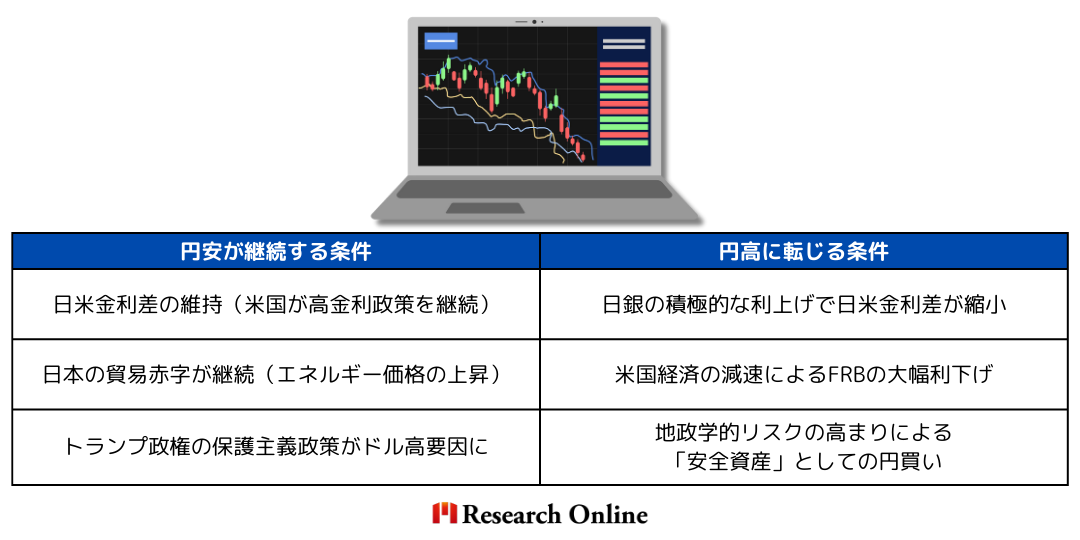 円安が継続する条件円高に転じる条件日米金利差の維持（米国が高金利政策を継続）日銀の積極的な利上げで日米金利差が縮小日本の貿易赤字が継続（エネルギー価格の上昇）米国経済の減速によるFRBの大幅利下げトランプ政権の保護主義政策がドル高要因に地政学的リスクの高まりによる「安全資産」としての円買い