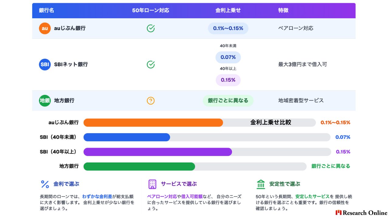 銀行名50年ローン対応金利上乗せ特徴auじぶん銀行〇0.1%〜0.15%ペアローン対応SBIネット銀行〇0.07%（40年未満）0.15%（40年以上）最大3億円まで借入可地方銀行△銀行ごとに異なる地域密着型サービス