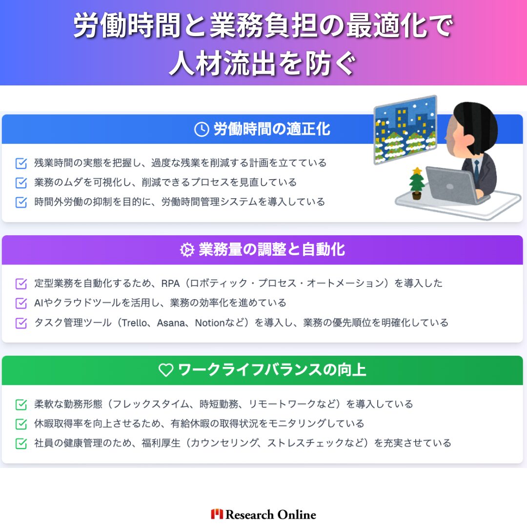労働時間と業務負担の最適化で人材流出を防ぐ ✅ 労働時間の適正化 残業時間の実態を把握し、過度な残業を削減する計画を立てている 業務のムダを可視化し、削減できるプロセスを見直している 時間外労働の抑制を目的に、労働時間管理システムを導入している ✅ 業務量の調整と自動化 定型業務を自動化するため、RPA（ロボティック・プロセス・オートメーション）を導入した AIやクラウドツールを活用し、業務の効率化を進めている タスク管理ツール（Trello、Asana、Notionなど）を導入し、業務の優先順位を明確化している ✅ ワークライフバランスの向上 柔軟な勤務形態（フレックスタイム、時短勤務、リモートワークなど）を導入している 休暇取得率を向上させるため、有給休暇の取得状況をモニタリングしている 社員の健康管理のため、福利厚生（カウンセリング、ストレスチェックなど）を充実させている