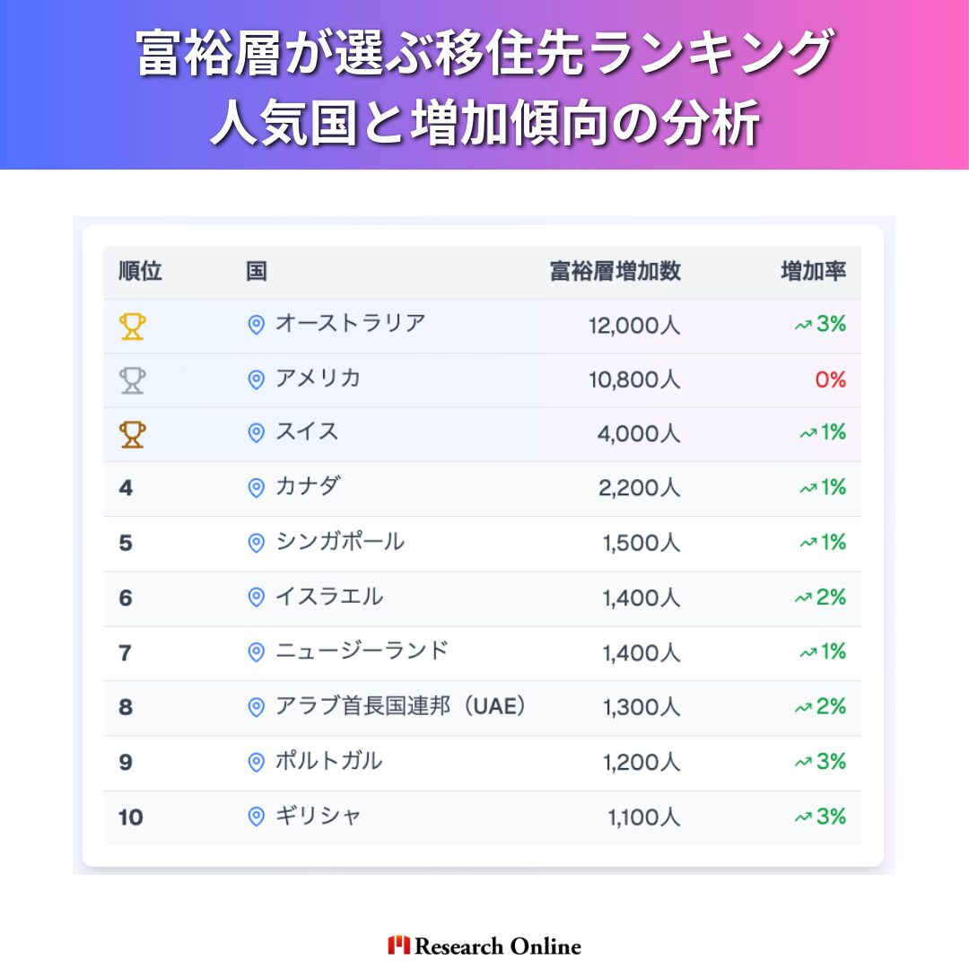 順位国富裕層増加数増加率1オーストラリア12,000人3%2アメリカ10,800人0%3スイス4,000人1%4カナダ2,200人1%5シンガポール1,500人1%6イスラエル1,400人2%7ニュージーランド1,400人1%8アラブ首長国連邦(UAE)1,300人2%9ポルトガル1,200人3%10ギリシャ1,100人3%