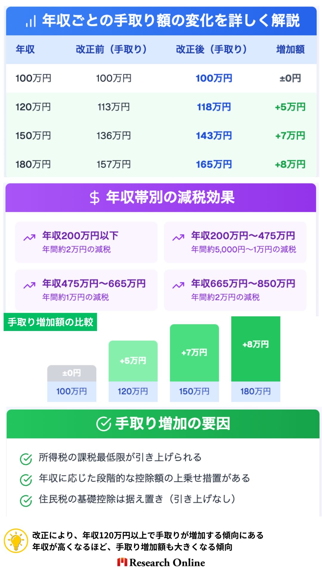 年収ごとの手取り額の変化を詳しく解説 年収 改正前（手取り） 改正後（手取り） 増加額 100万円 100万円 100万円 ±0円 120万円 113万円 118万円 +5万円 150万円 136万円 143万円 +7万円 180万円 157万円 165万円 +8万円 年収帯別の減税効果: 年収200万円以下：年間約2万円の減税 年収200万円～475万円：年間約5,000円～1万円の減税 年収475万円～665万円：年間約1万円の減税 年収665万円～850万円：年間約2万円の減税 手取り増加の要因: 所得税の課税最低限が引き上げられる 年収に応じた段階的な控除額の上乗せ措置がある 住民税の基礎控除は据え置き（引き上げなし） 結論: 改正により、年収120万円以上で手取りが増加する傾向にある 年収が高くなるほど、手取り増加額も大きくなる傾向