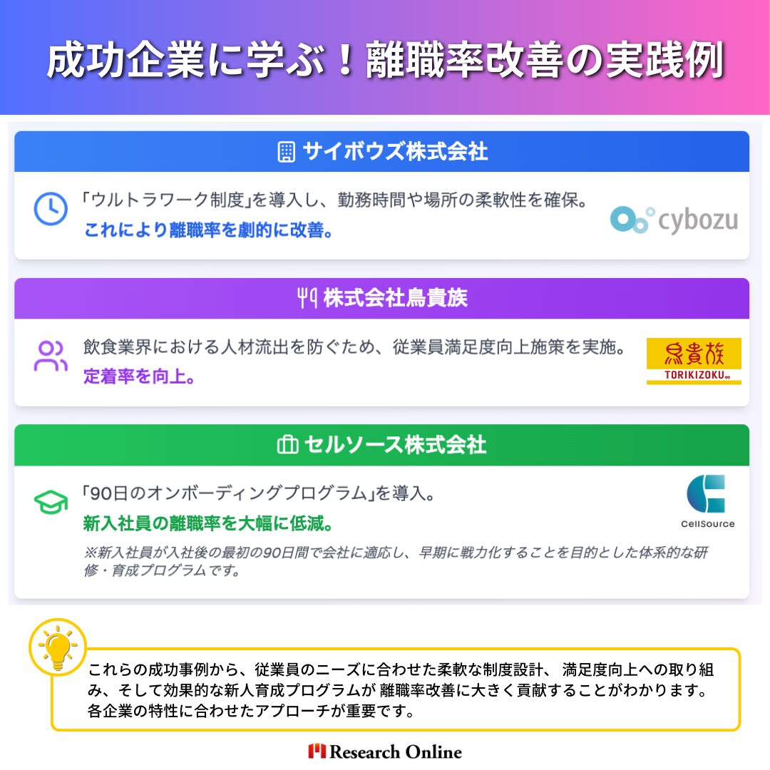 サイボウズ株式会社 「ウルトラワーク制度」を導入し、勤務時間や場所の柔軟性を確保。これにより離職率を劇的に改善。 株式会社鳥貴族 飲食業界における人材流出を防ぐため、従業員満足度向上施策を実施し、定着率を向上。 セルソース株式会社 「90日のオンボーディングプログラム」を導入し、新入社員の離職率を大幅に低減。 ※新入社員が入社後の最初の90日間で会社に適応し、早期に戦力化することを目的とした体系的な研修・育成プログラムです。