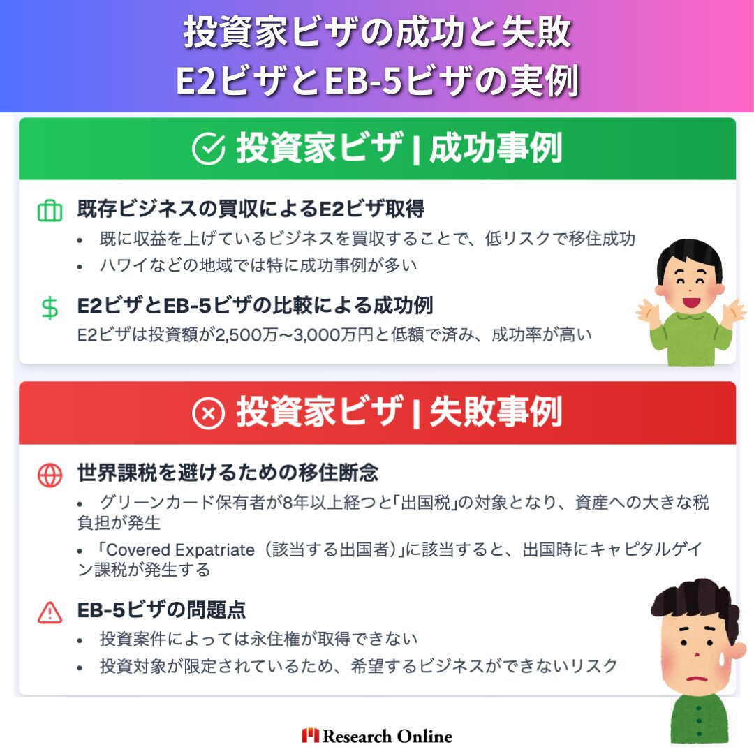 (1) 既存ビジネスの買収によるE2ビザ取得 既に収益を上げているビジネスを買収することで、低リスクで移住成功 ハワイなどの地域では特に成功事例が多い (2) E2ビザとEB-5ビザの比較による成功例 E2ビザは投資額が2,500万〜3,000万円と低額で済み、成功率が高い 投資家ビザ|失敗事例 (1) 世界課税を避けるための移住断念 グリーンカード保有者が8年以上経つと「出国税」の対象となり、資産への大きな税負担が発生 「Covered Expatriate(該当する出国者)」に該当すると、出国時にキャピタルゲイン課税が発生する (2) EB-5ビザの問題点 投資案件によっては永住権が取得できない 投資対象が限定されているため、希望するビジネスができないリスク