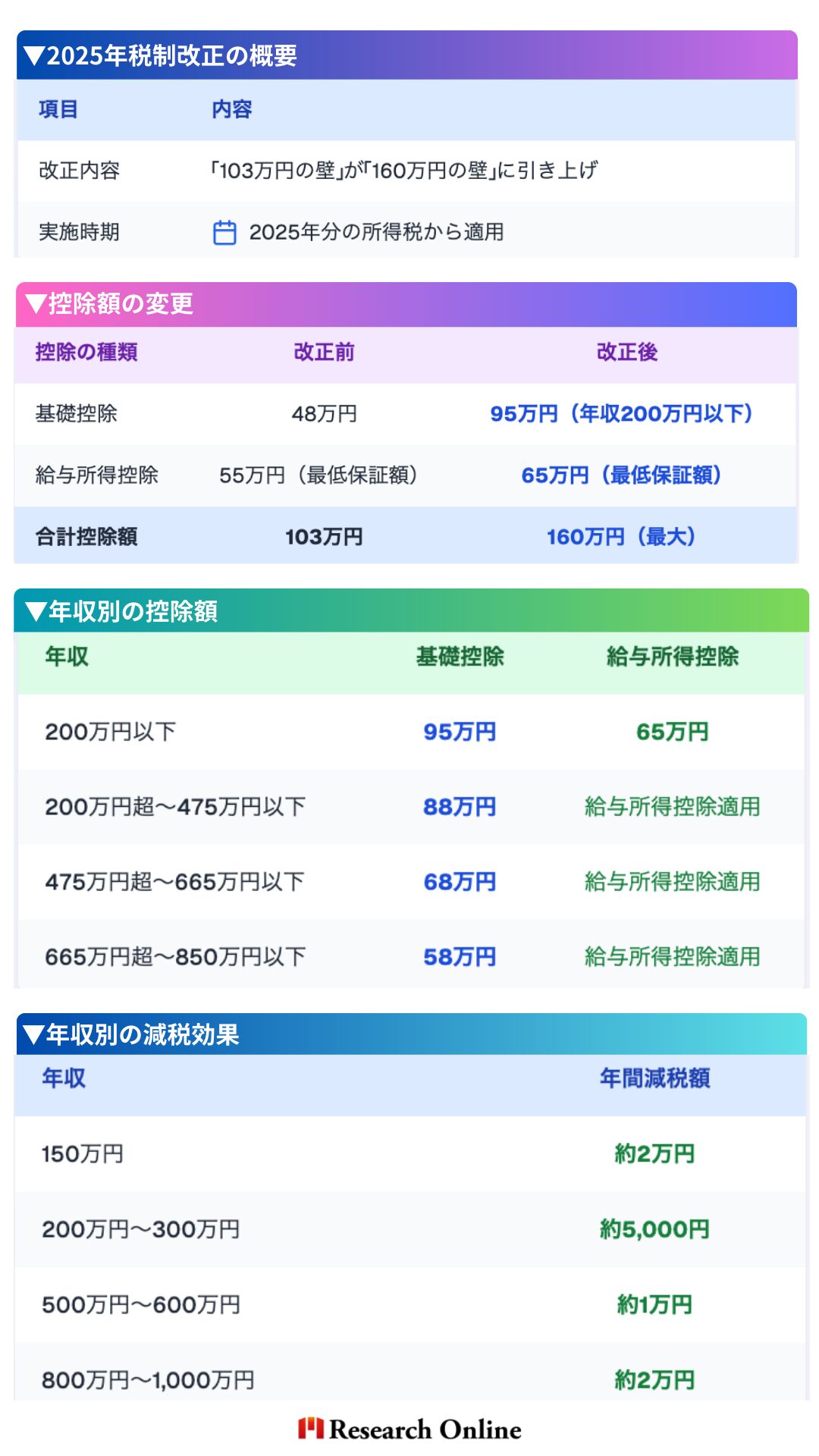 2025年税制改正の概要 項目 内容 改正内容 「103万円の壁」が「160万円の壁」に引き上げ 実施時期 2025年分の所得税から適用 控除額の変更 控除の種類 改正前 改正後 基礎控除 48万円 95万円（年収200万円以下） 給与所得控除 55万円（最低保証額） 65万円（最低保証額） 合計控除額 103万円 160万円（最大） 年収別の控除額 年収 基礎控除 給与所得控除 200万円以下 95万円 65万円 200万円超～475万円以下 88万円 給与所得控除適用 475万円超～665万円以下 68万円 給与所得控除適用 665万円超～850万円以下 58万円 給与所得控除適用 年収別の減税効果 年収 年間減税額 150万円 約2万円 200万円～300万円 約5,000円 500万円～600万円 約1万円 800万円～1,000万円 約2万円