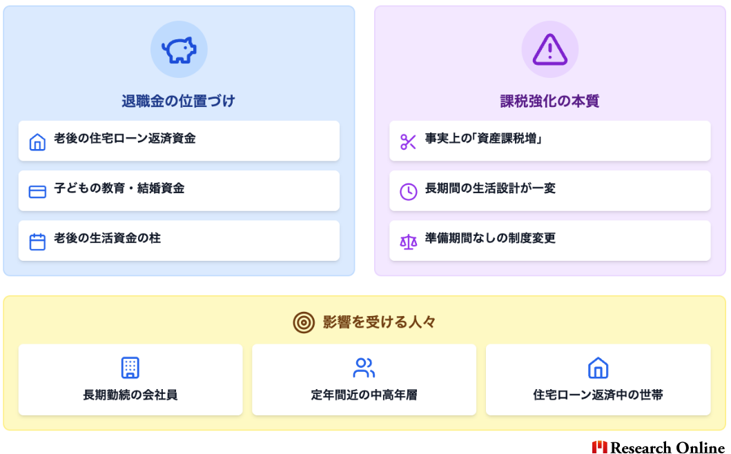 退職金の位置づけ 老後の住宅ローン返済資金 子どもの教育・結婚資金 老後の生活資金の柱 課税強化の本質 事実上の「資産課税増」 長期間の生活設計が一変 準備期間なしの制度変更 影響を受ける人々 長期勤続の会社員 定年間近の中高年層 住宅ローン返済中の世帯
