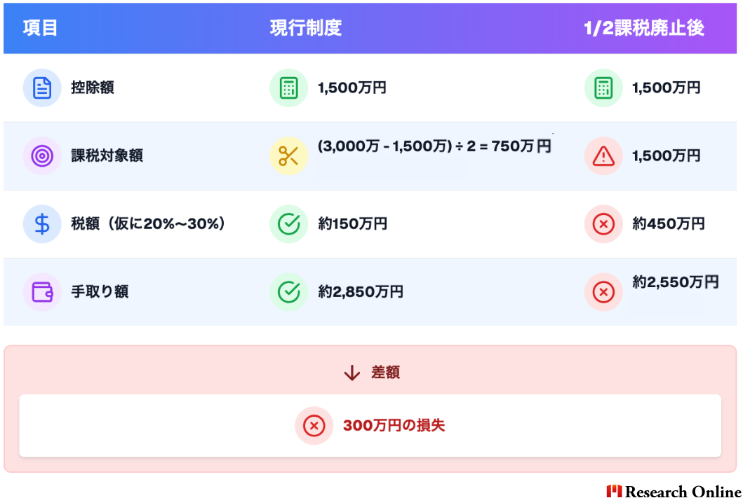 項目現行制度1/2課税廃止後控除額1,500万円1,500万円課税対象額(3,000万 - 1,500万) ÷ 2 = 750万円1,500万円税額（仮に20%〜30%）約150万円約450万円手取り額約2,850万円約2,550万円差額300万円の損失