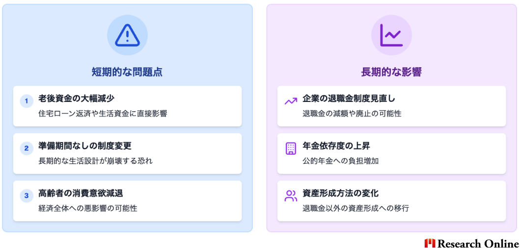 短期的な問題点 1 老後資金の大幅減少 住宅ローン返済や生活資金に直接影響 2 準備期間なしの制度変更 長期的な生活設計が崩壊する恐れ 3 高齢者の消費意欲減退 経済全体への悪影響の可能性 長期的な影響 企業の退職金制度見直し 退職金の減額や廃止の可能性 年金依存度の上昇 公的年金への負担増加 資産形成方法の変化 退職金以外の資産形成への移行