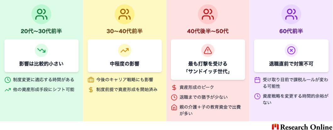 退職金課税強化は全世代に影響しますが、特に次の層が深刻な影響を受けます 20代〜30代前半 影響は比較的小さい 制度変更に適応する時間がある 他の資産形成手段にシフト可能 30〜40代前半 中程度の影響 今後のキャリア戦略にも影響 制度前提で資産形成を開始済み 40代後半〜50代 最も打撃を受ける 「サンドイッチ世代」 資産形成のピーク 退職までの猶予が少ない 親の介護＋子の教育資金で出費が多い 60代前半 退職直前で対策不可 受け取り目前で課税ルールが変わる可能性 資産戦略を変更する時間的余裕がない