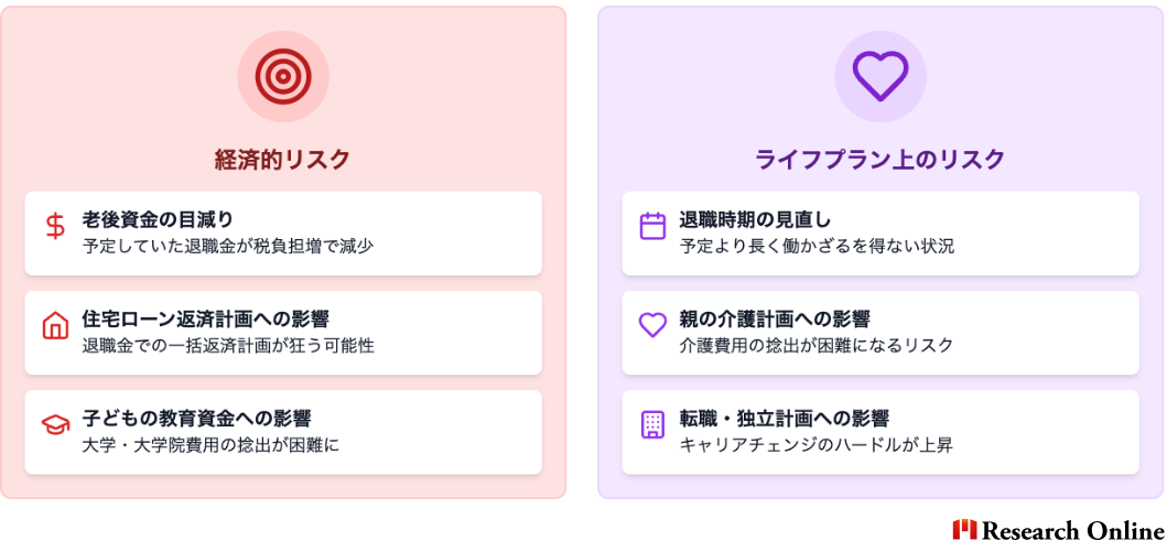 40代後半〜50代が直面する現実的リスク 経済的リスク 老後資金の目減り 予定していた退職金が税負担増で減少 住宅ローン返済計画への影響 退職金での一括返済計画が狂う可能性 子どもの教育資金への影響 大学・大学院費用の捻出が困難に ライフプラン上のリスク 退職時期の見直し 予定より長く働かざるを得ない状況 親の介護計画への影響 介護費用の捻出が困難になるリスク 転職・独立計画への影響 キャリアチェンジのハードルが上昇