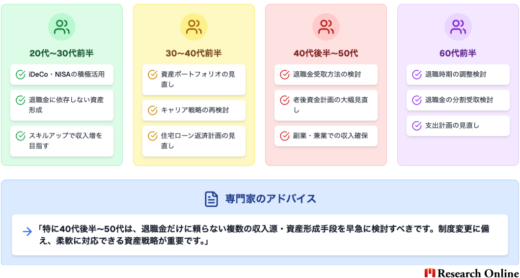 世代別対策ポイント 20代〜30代前半 iDeCo・NISAの積極活用 退職金に依存しない資産形成 スキルアップで収入増を目指す 30〜40代前半 資産ポートフォリオの見直し キャリア戦略の再検討 住宅ローン返済計画の見直し 40代後半〜50代 退職金受取方法の検討 老後資金計画の大幅見直し 副業・兼業での収入確保 60代前半 退職時期の調整検討 退職金の分割受取検討 支出計画の見直し 専門家のアドバイス 「特に40代後半〜50代は、退職金だけに頼らない複数の収入源・資産形成手段を早急に検討すべきです。制度変更に備え、柔軟に対応できる資産戦略が重要です。」