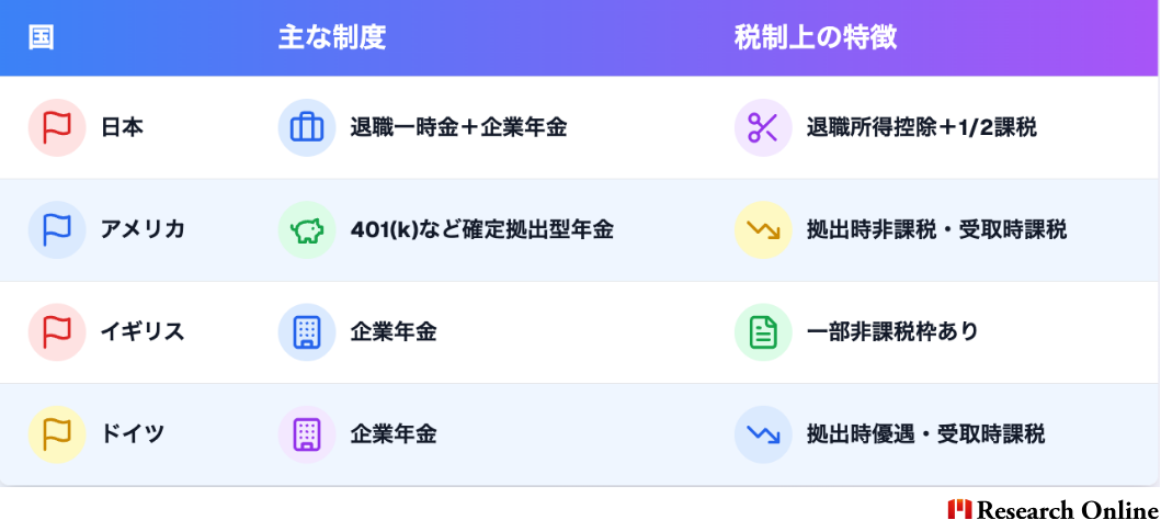 ― 世界とどう違う？日本独自の退職金文化と税制 ― 国 主な制度 税制上の特徴 日本 退職一時金＋企業年金 退職所得控除＋1/2課税 アメリカ 401(k)など確定拠出型年金 拠出時非課税・受取時課税 イギリス 企業年金 一部非課税枠あり ドイツ 企業年金 拠出時優遇・受取時課税