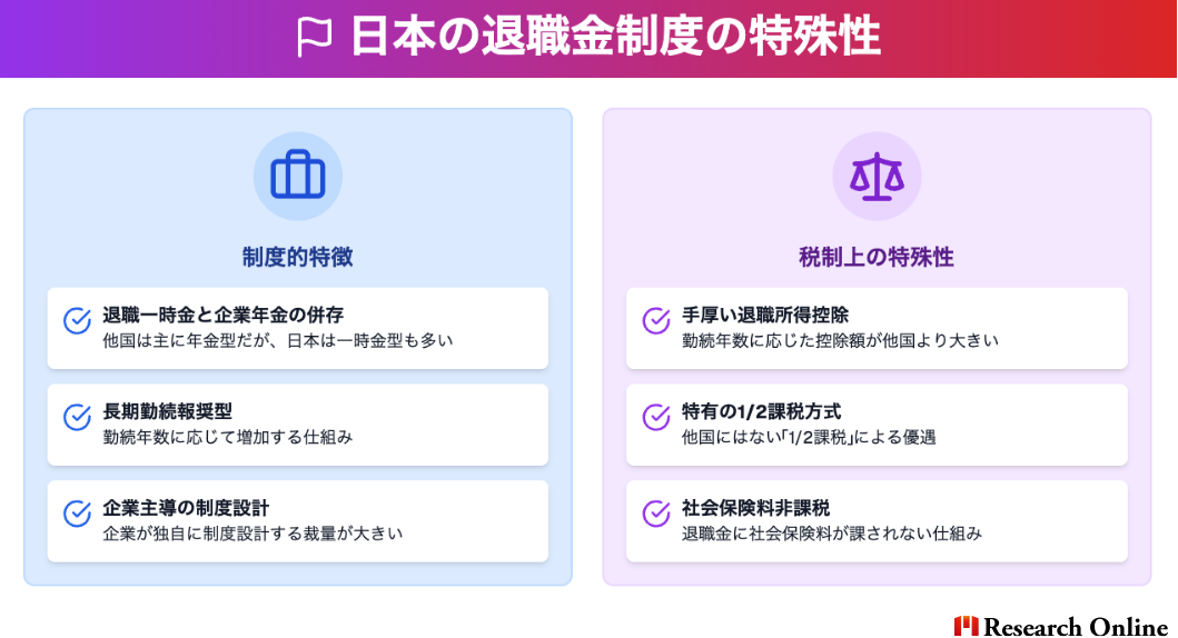 日本の退職金制度の特殊性 制度的特徴 退職一時金と企業年金の併存 他国は主に年金型だが、日本は一時金型も多い 長期勤続報奨型 勤続年数に応じて増加する仕組み 企業主導の制度設計 企業が独自に制度設計する裁量が大きい 税制上の特殊性 手厚い退職所得控除 勤続年数に応じた控除額が他国より大きい 特有の1/2課税方式 他国にはない「1/2課税」による優遇 社会保険料非課税 退職金に社会保険料が課されない仕組み