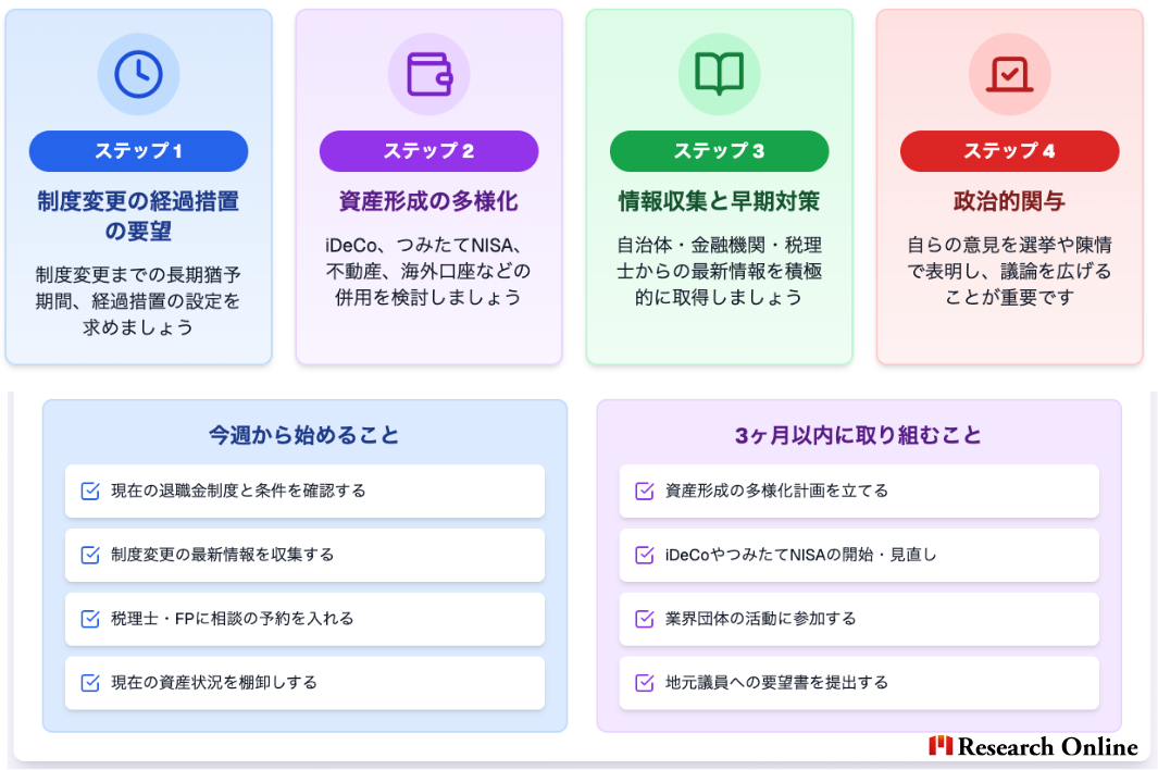 4つの重要ステップ ステップ 1 制度変更の経過措置の要望 制度変更までの長期猶予期間、経過措置の設定を求めましょう ステップ 2 資産形成の多様化 iDeCo、つみたてNISA、不動産、海外口座などの併用を検討しましょう ステップ 3 情報収集と早期対策 自治体・金融機関・税理士からの最新情報を積極的に取得しましょう ステップ 4 政治的関与 自らの意見を選挙や陳情で表明し、議論を広げることが重要です