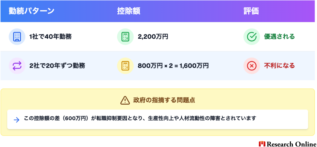 勤続パターン 控除額 1社で40年勤務 2,200万円 2社で20年ずつ勤務 800万円 × 2 = 1,600万円 この差が転職抑制要因となり、生産性向上や人材流動性の障害とされています。