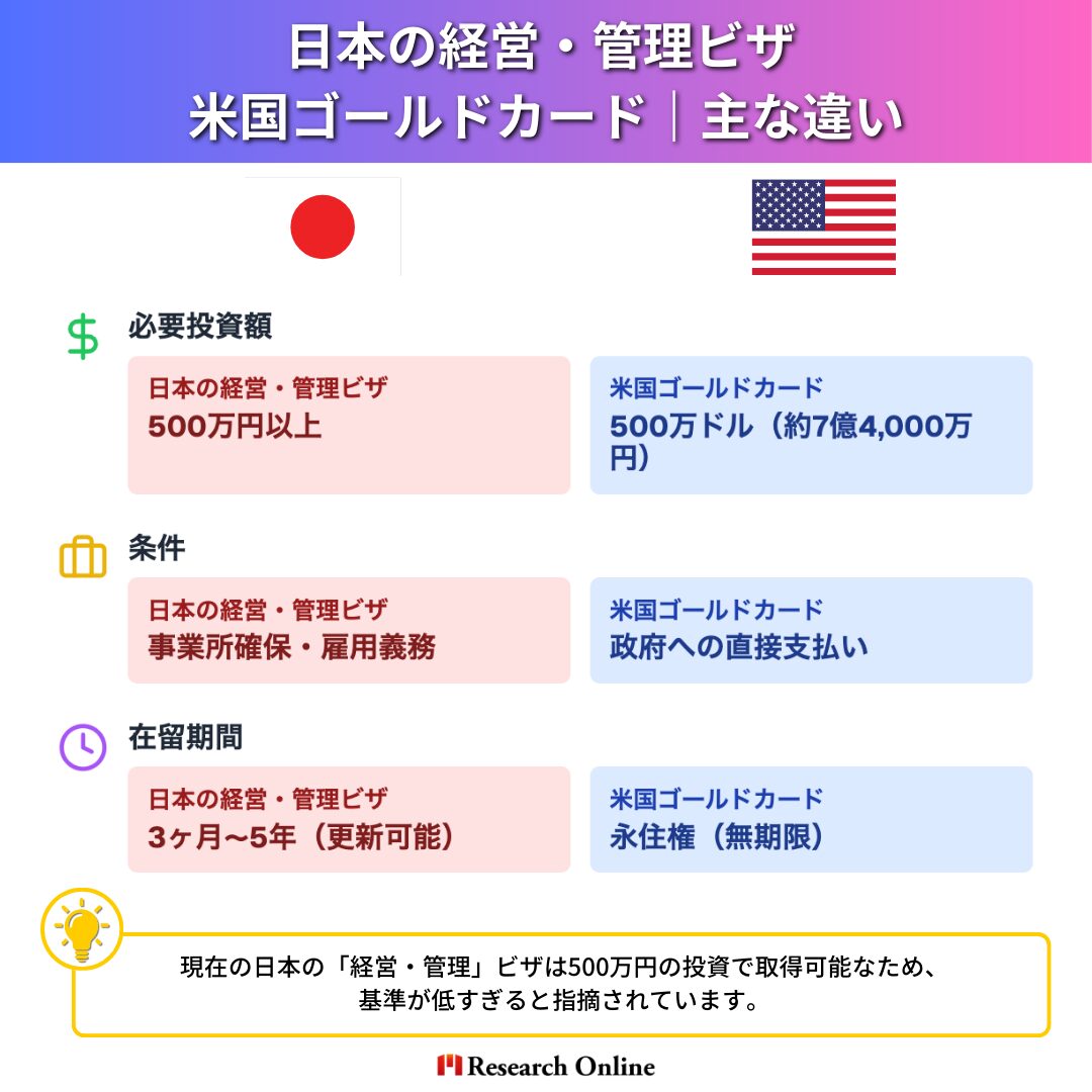 項目 日本の経営・管理ビザ 米国ゴールドカード 必要投資額 500万円以上 500万ドル（約7億4,000万円） 条件 事業所確保・雇用義務 政府への直接支払い 在留期間 3ヶ月〜5年（更新可能） 永住権（無期限） 現在の日本の「経営・管理」ビザは500万円の投資で取得可能なため、基準が低すぎると指摘されている。