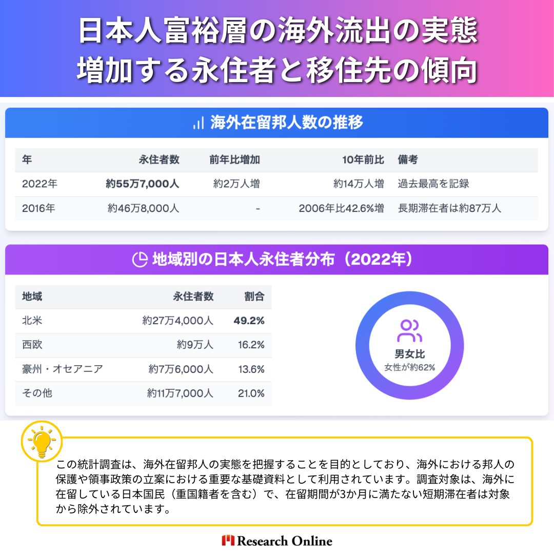 海外在留邦人数の推移 年 永住者数 前年比増加 10年前比 備考 2022年 約55万7,000人 約2万人増 約14万人増 過去最高を記録 2016年 約46万8,000人 - 2006年比42.6%増 長期滞在者は約87万人 地域別の日本人永住者分布(2022年) 地域 永住者数 割合 北米 約27万4,000人 49.2% 西欧 約9万人 16.2% 豪州・オセアニア 約7万6,000人 13.6% その他 約11万7,000人 21.0% ※男女比:女性が約62%
