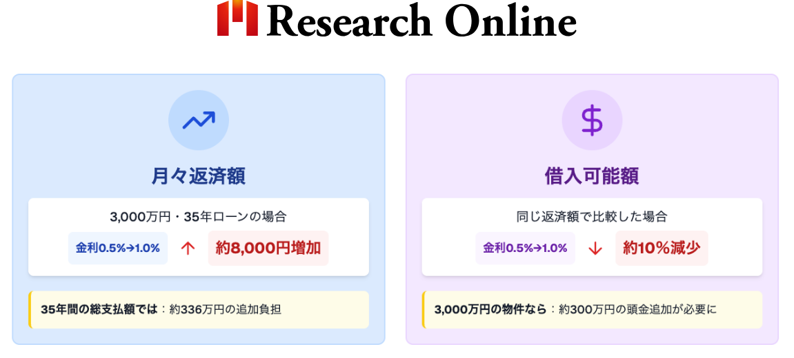 シナリオ金利0.5%→1.0%時月々返済額（3,000万円・35年ローン）約8,000円増加借入可能額約10％減少の可能性