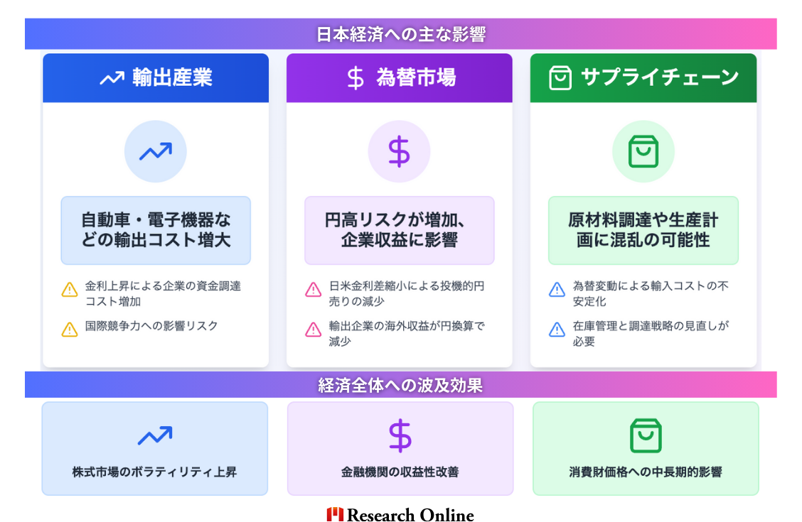 日本経済への主な影響 影響カテゴリ 内容 輸出産業 自動車・電子機器などの輸出コスト増大 為替市場 円高リスクが増加、企業収益に影響 サプライチェーン 原材料調達や生産計画に混乱の可能性
