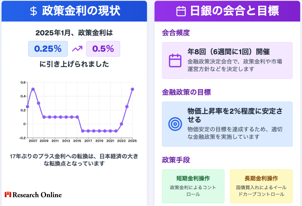 政策金利の現状 2025年1月、政策金利は 0.25％ 0.5％ に引き上げられました 2007 2009 2011 2013 2015 2017 2019 2021 2023 2025 -0.2 0 0.2 0.4 0.6 17年ぶりのプラス金利への転換は、日本経済の大きな転換点となっています 日銀の会合と目標 会合頻度 年8回（6週間に1回）開催 金融政策決定会合で、政策金利や市場運営方針などを決定します 金融政策の目標 物価上昇率を2％程度に安定させる 物価安定の目標を達成するため、適切な金融政策を実施しています 政策手段 短期金利操作 政策金利によるコントロール 長期金利操作 国債買入れによるイールドカーブコントロール