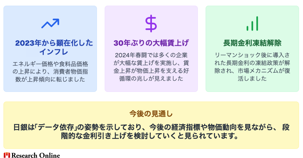 金利引き上げの背景 2023年から顕在化したインフレ エネルギー価格や食料品価格の上昇により、消費者物価指数が上昇傾向に転じました 30年ぶりの大幅賃上げ 2024年春闘では多くの企業が大幅な賃上げを実施し、賃金上昇が物価上昇を支える好循環の兆しが見えました 長期金利凍結解除 リーマンショック後に導入された長期金利の凍結政策が解除され、市場メカニズムが復活しました 今後の見通し 日銀は「データ依存」の姿勢を示しており、今後の経済指標や物価動向を見ながら、 段階的な金利引き上げを検討していくと見られています。