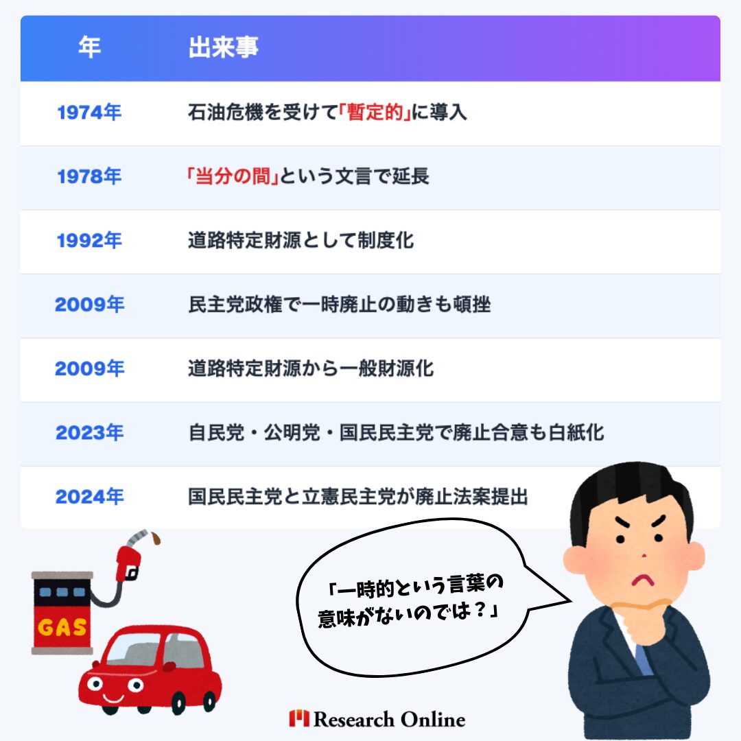 年 出来事 1974年 石油危機を受けて「暫定的」に導入 1978年 「当分の間」という文言で延長 1992年 道路特定財源として制度化 2009年 民主党政権で一時廃止の動きも頓挫 2009年 道路特定財源から一般財源化 2023年 自民党・公明党・国民民主党で廃止合意も白紙化 2024年 国民民主党と立憲民主党が廃止法案提出 国民の間では「一時的という言葉の意味がないのでは？」という批判が多く出ています。