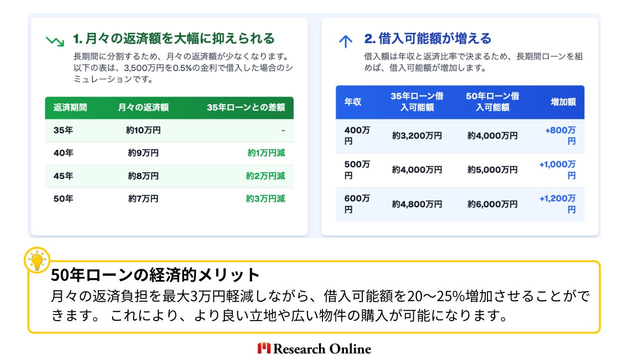 長期間に分割するため、月々の返済額が少なくなります。以下の表は、3,500万円を0.5%の金利で借入した場合のシミュレーションです。 返済期間 月々の返済額 35年ローンとの差額 35年 約10万円 - 40年 約9万円 約1万円減 45年 約8万円 約2万円減 50年 約7万円 約3万円減 2. 借入可能額が増える 借入額は年収と返済比率で決まるため、長期間ローンを組めば、借入可能額が増加します。 年収 35年ローン借入可能額 50年ローン借入可能額 増加額 400万円 約3,200万円 約4,000万円 +800万円 500万円 約4,000万円 約5,000万円 +1,000万円 600万円 約4,800万円 約6,000万円 +1,200万円
