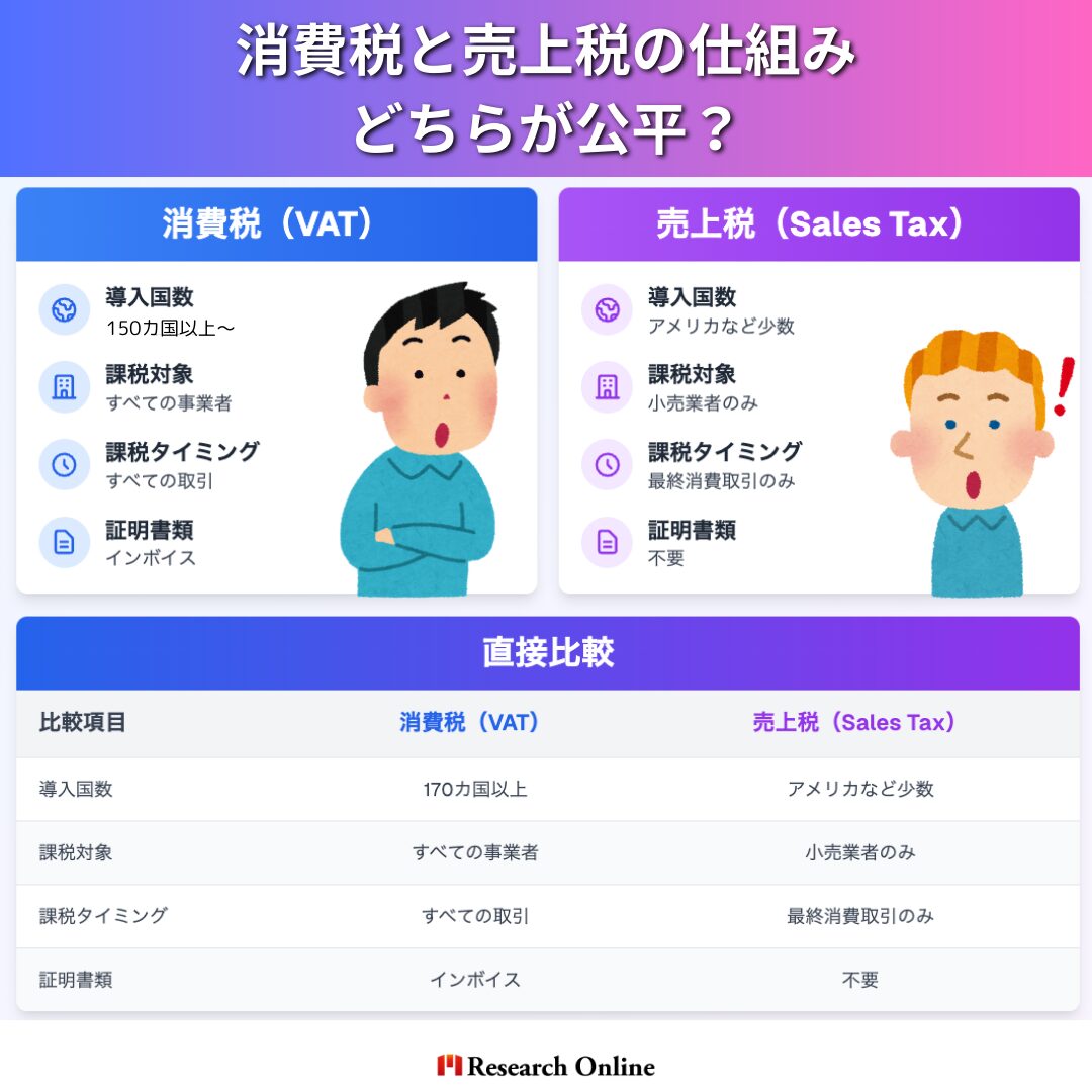 税制導入国数課税対象課税タイミング証明書類消費税（VAT）170カ国以上すべての事業者すべての取引インボイス売上税（Sales Tax）アメリカなど少数小売業者のみ最終消費取引のみ不要