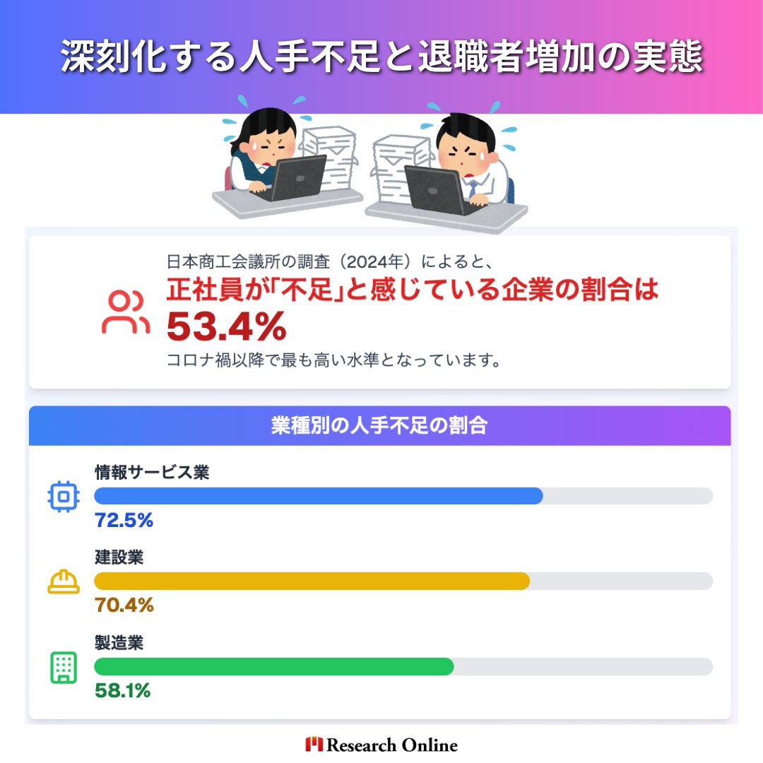 深刻化する人手不足と退職者増加の実態 日本商工会議所の調査（2024年）によると、**正社員が「不足」と感じている企業の割合は53.4%**で、コロナ禍以降で最も高い水準となっています。 業種別の人手不足の割合は以下の通りです。 業種 人手不足の割合 情報サービス業 72.5% 建設業 70.4% 製造業 58.1% 参考：日本商工会議所の調査（2024年）
