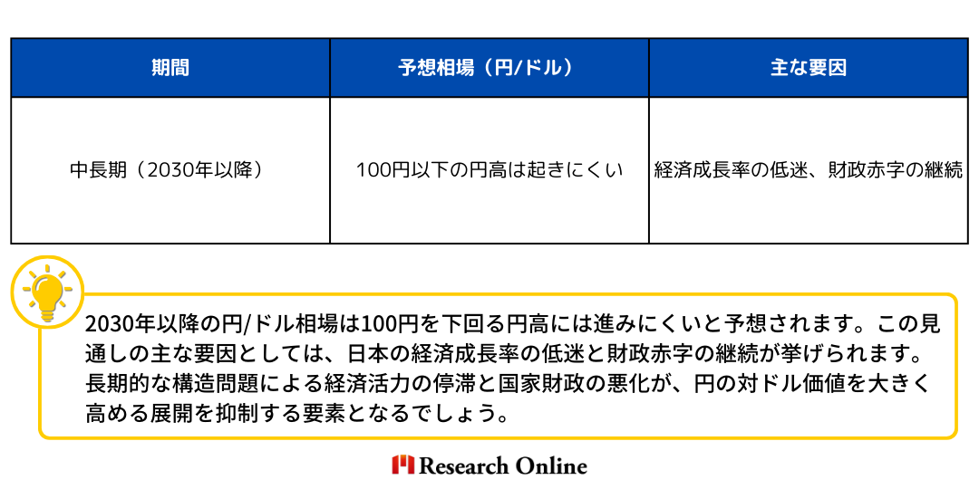 期間予想相場（円/ドル）主な要因中長期（2030年以降）100円以下の円高は起きにくい経済成長率の低迷、財政赤字の継続