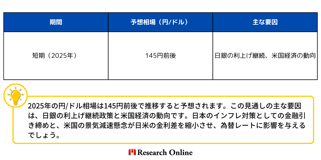 期間予想相場（円/ドル）主な要因短期（2025年）145円前後日銀の利上げ継続、米国経済の動向
