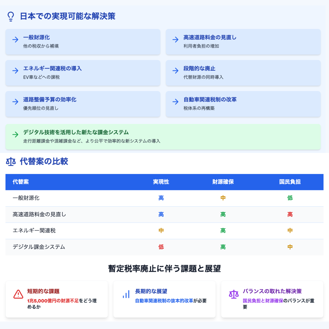一般財源化（他の税収から補填） 高速道路料金の見直し（利用者負担の増加） エネルギー関連税の導入（EV車などへの課税） 段階的な廃止と代替財源の同時導入 道路整備予算の効率化・優先順位の見直し 自動車関連税制の抜本的改革 デジタル技術を活用した新たな課金システム