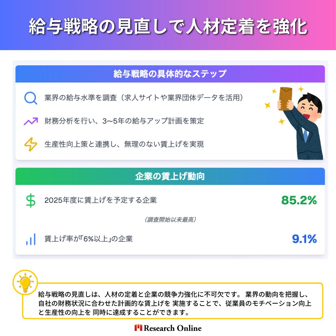 給与戦略の見直しで人材定着を強化 給与戦略の具体的なステップ 業界の給与水準を調査（求人サイトや業界団体データを活用） 財務分析を行い、3〜5年の給与アップ計画を策定 生産性向上策と連携し、無理のない賃上げを実現 企業の賃上げ動向 2025年度に賃上げを予定する企業：85.2%（調査開始以来最高） 賃上げ率が「6%以上」の企業：9.1%