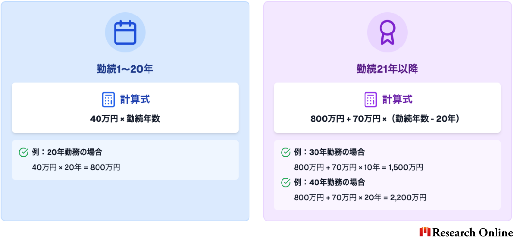 勤続年数控除額の計算方法例1〜20年40万円 × 勤続年数20年勤務→800万円21年以降800万円 + 70万円 ×（勤続年数 - 20年）30年勤務→1,500万円、40年→2,200万円