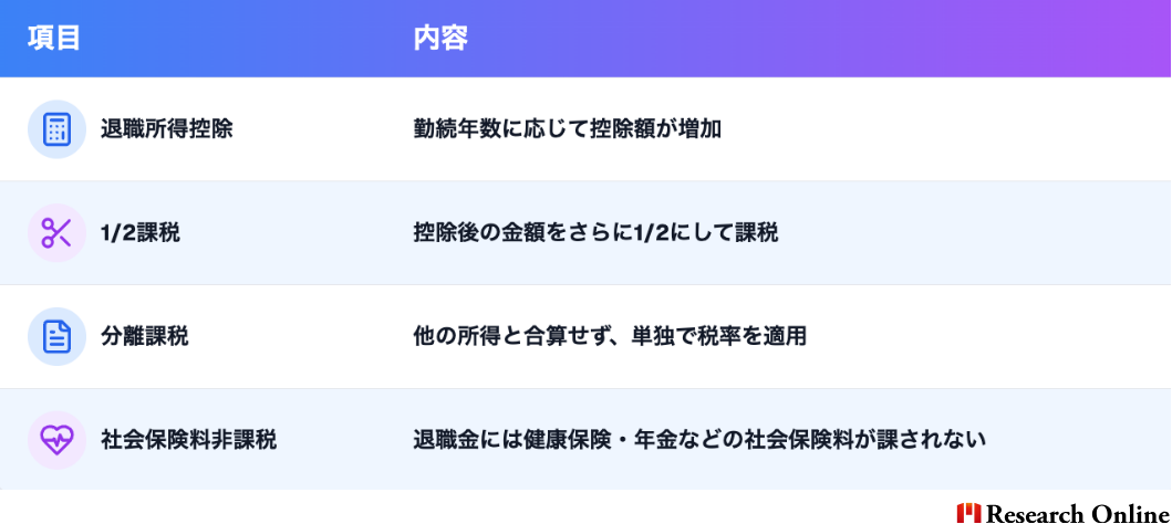 項目内容退職所得控除勤続年数に応じて控除額が増加1/2課税控除後の金額をさらに1/2にして課税分離課税他の所得と合算せず、単独で税率を適用社会保険料非課税退職金には健康保険・年金などの社会保険料が課されない