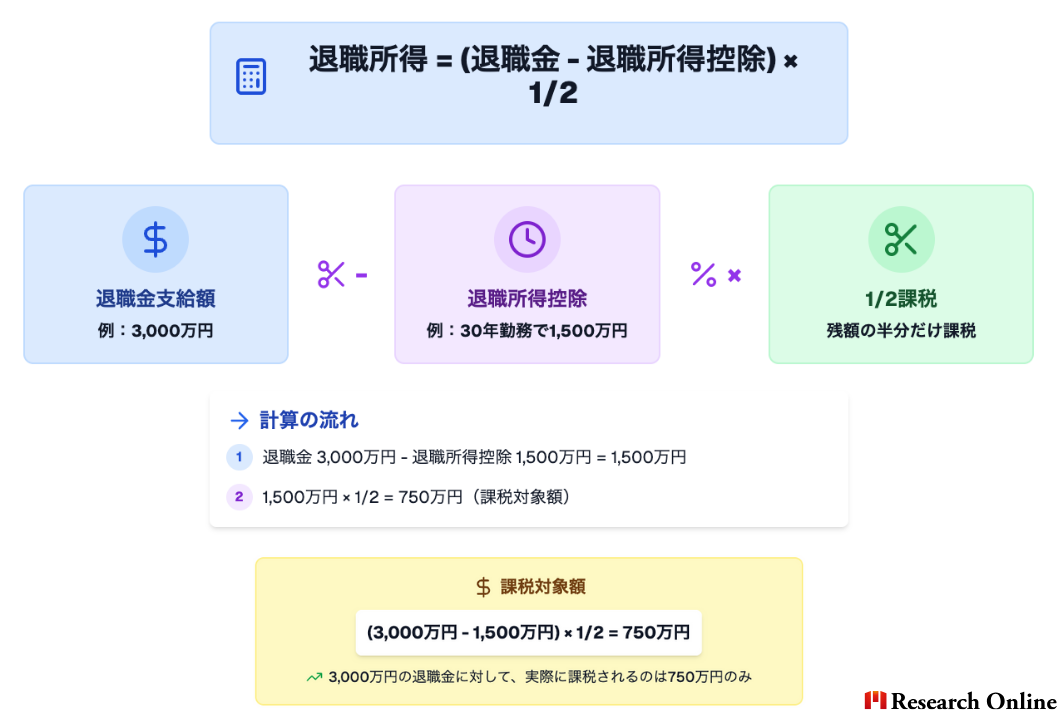 退職所得 = (退職金 - 退職所得控除) × 1/2