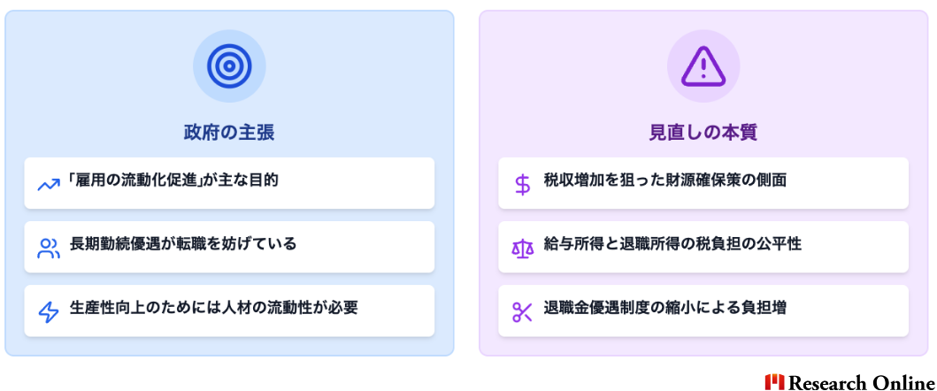 政府が進める「退職金課税強化」とは？ ― 雇用の流動化を旗印に進む見直しの本質 ― 政府の主張と見直しの背景 政府の主張 「雇用の流動化促進」が主な目的 長期勤続優遇が転職を妨げている 生産性向上のためには人材の流動性が必要 見直しの本質 税収増加を狙った財源確保策の側面 給与所得と退職所得の税負担の公平性 退職金優遇制度の縮小による負担増