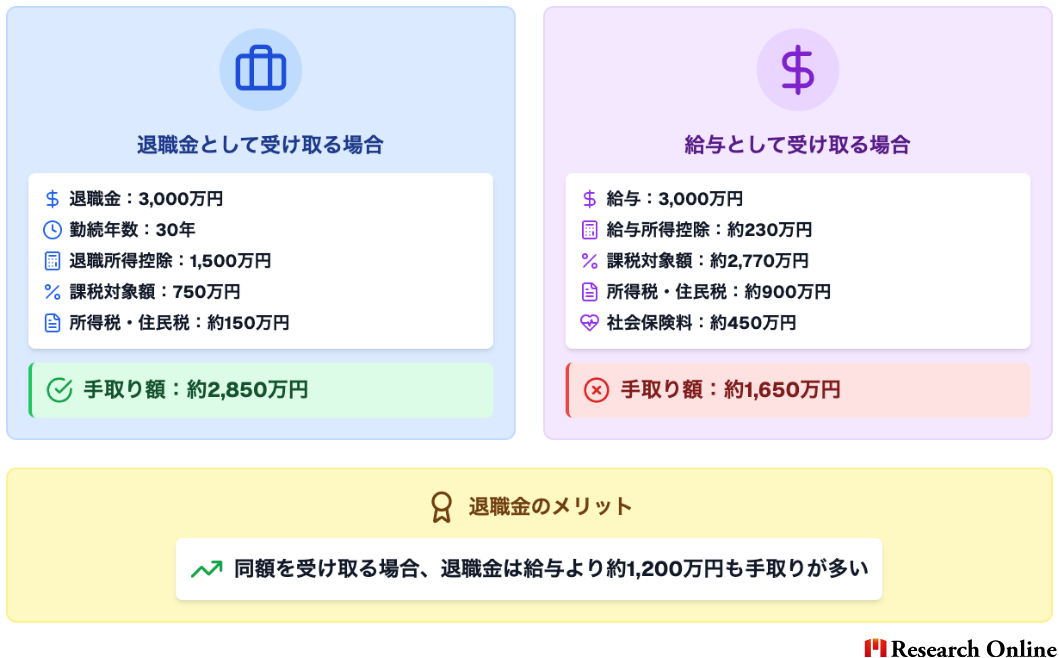 退職金課税の優遇効果（具体例） 退職金として受け取る場合 退職金：3,000万円 勤続年数：30年 退職所得控除：1,500万円 課税対象額：750万円 所得税・住民税：約150万円 手取り額：約2,850万円 給与として受け取る場合 給与：3,000万円 給与所得控除：約230万円 課税対象額：約2,770万円 所得税・住民税：約900万円 社会保険料：約450万円 手取り額：約1,650万円 退職金のメリット 同額を受け取る場合、退職金は給与より約1,200万円も手取りが多い