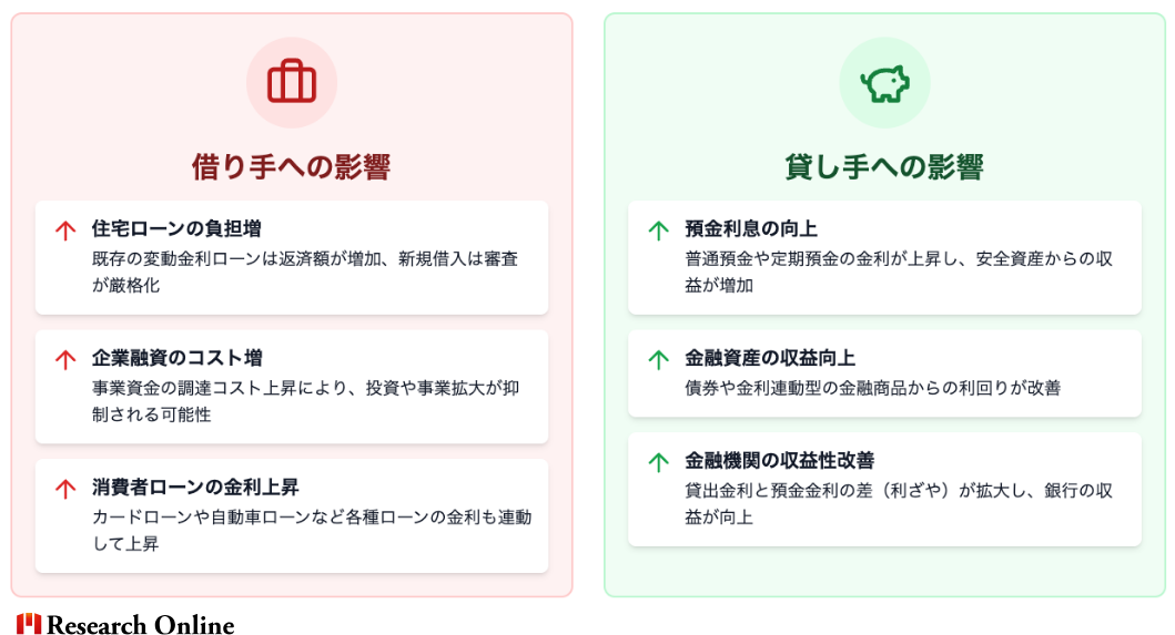 借り手・貸し手のメリット／デメリット 区分影響内容借り手住宅ローン・企業融資の負担増貸し手預金利息・金融資産の収益向上
